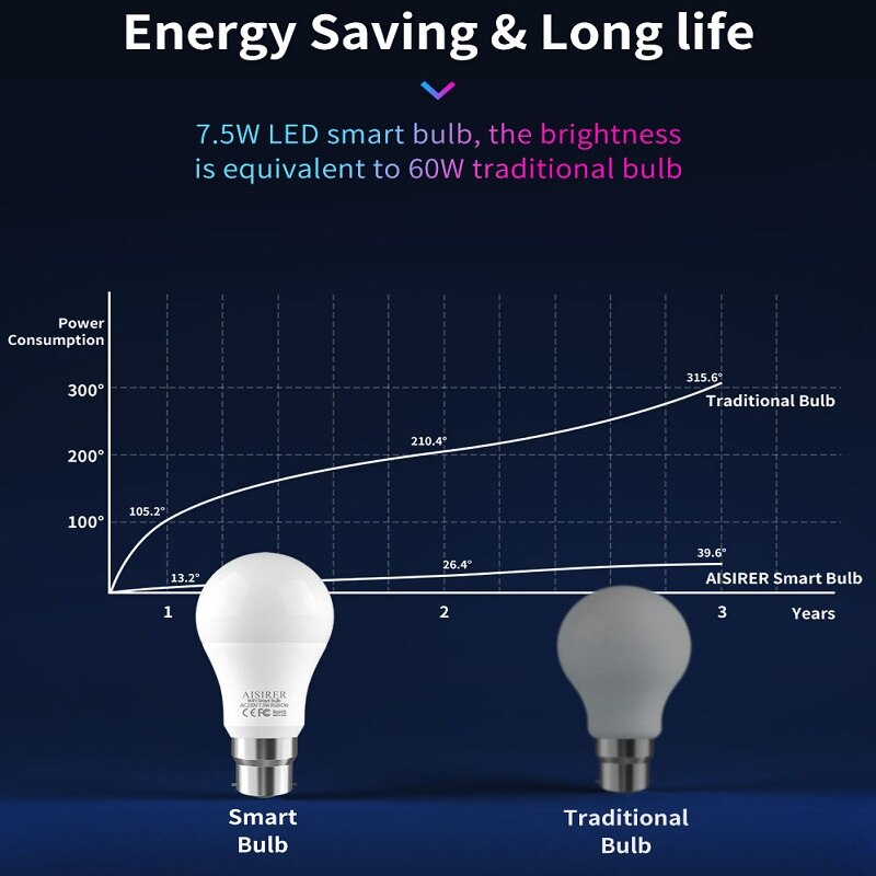 2Pcs-7-5W-WiFi-Smart-Light-Bulb-B22-Dimmable-RGB-LED-Lamp-Alexa-Google-Assistant-Control-3